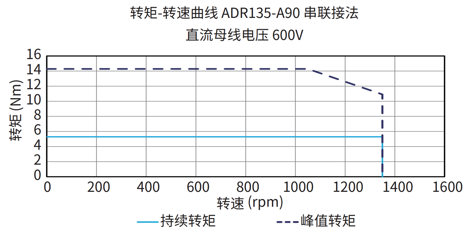 ADR135-A90 串联接法 600V 曲线图