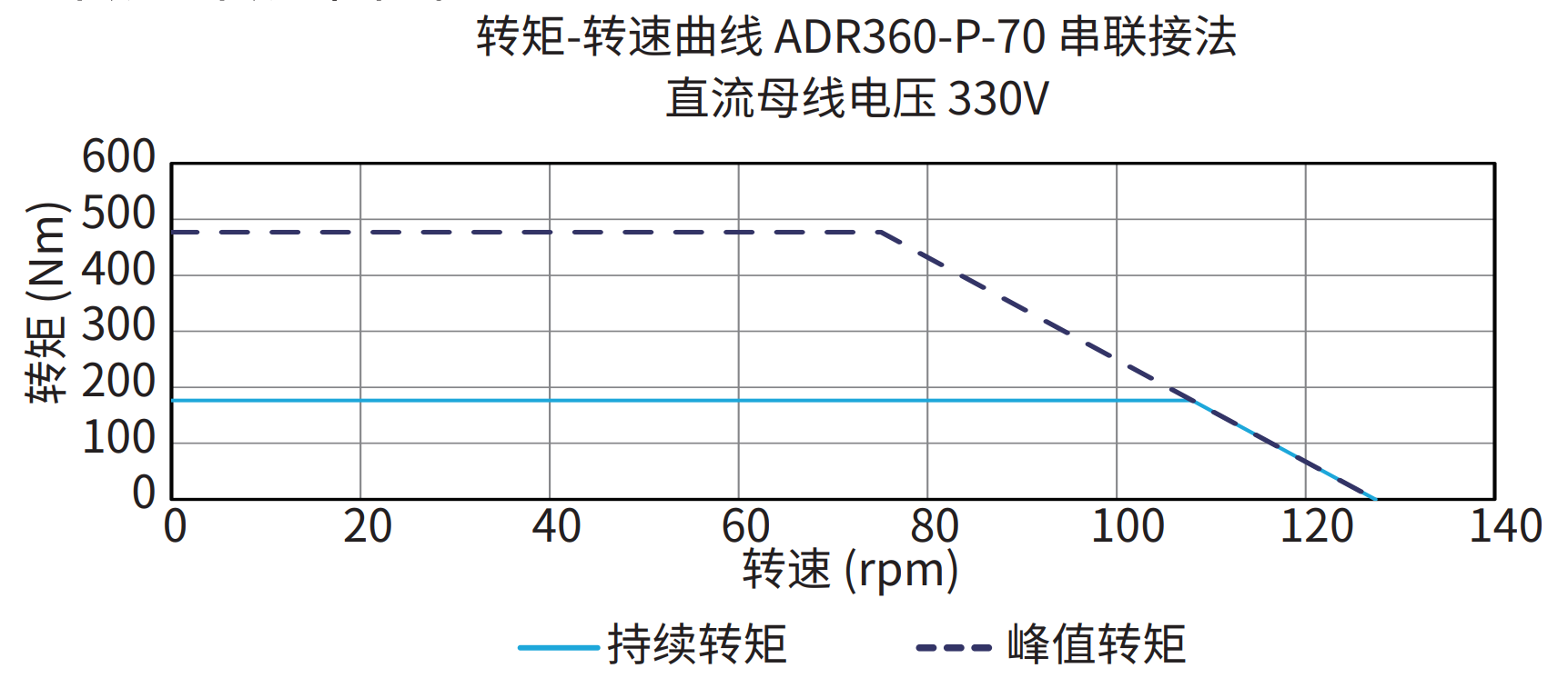 ADR360-P-70 串联接法 330V 曲线图