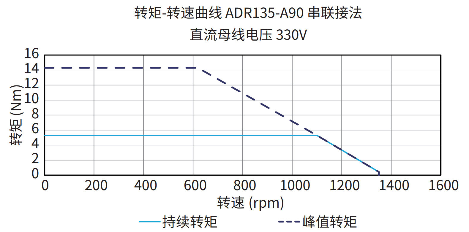 ADR135-A90 串联接法 330V 曲线图