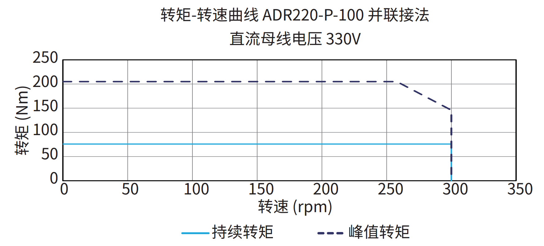 ADR220-P-100 并联接法 330V 曲线图