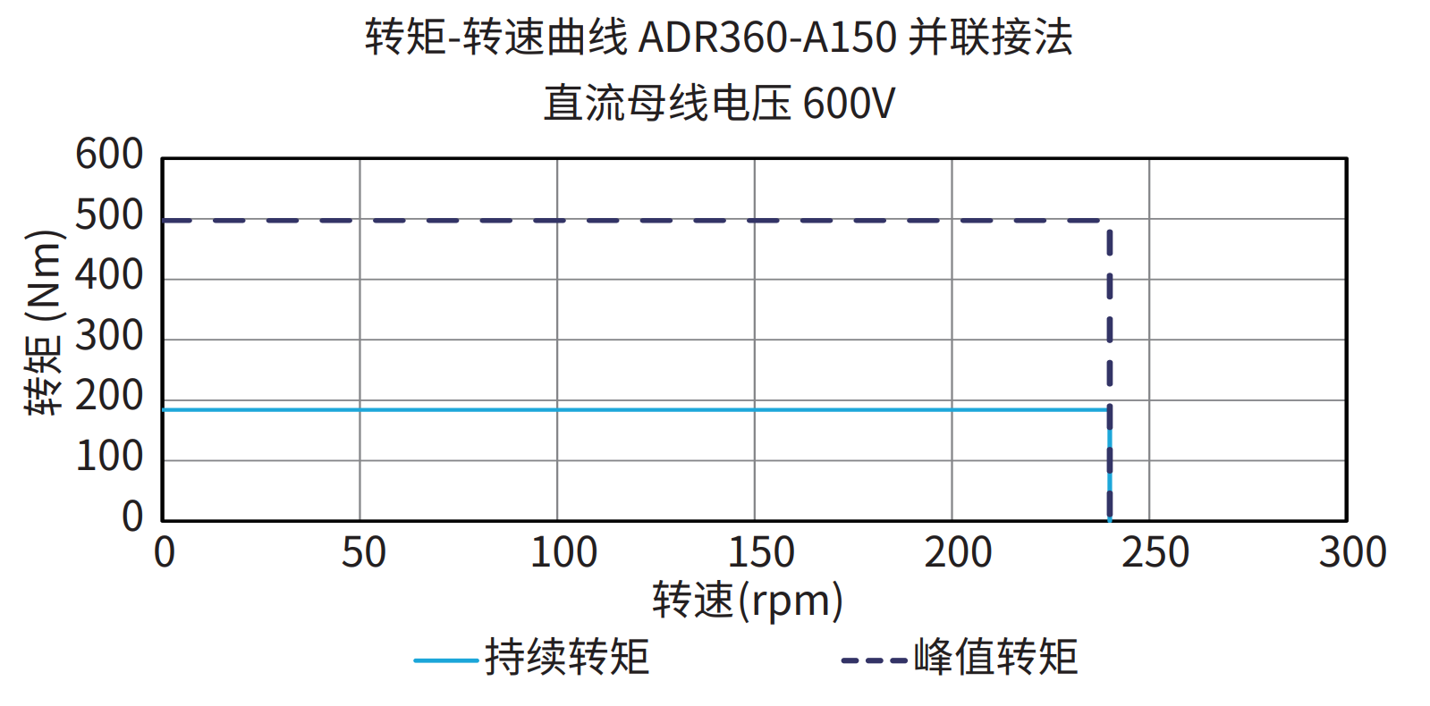ADR360-A150 并联接法 600V 曲线图