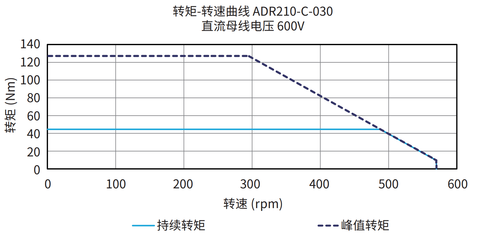 ADR210-C-030 600V 曲线图