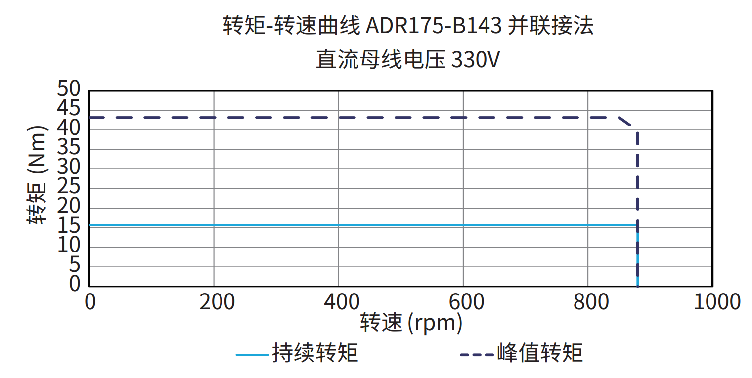 ADR175-B143 并联接法 330V 曲线图