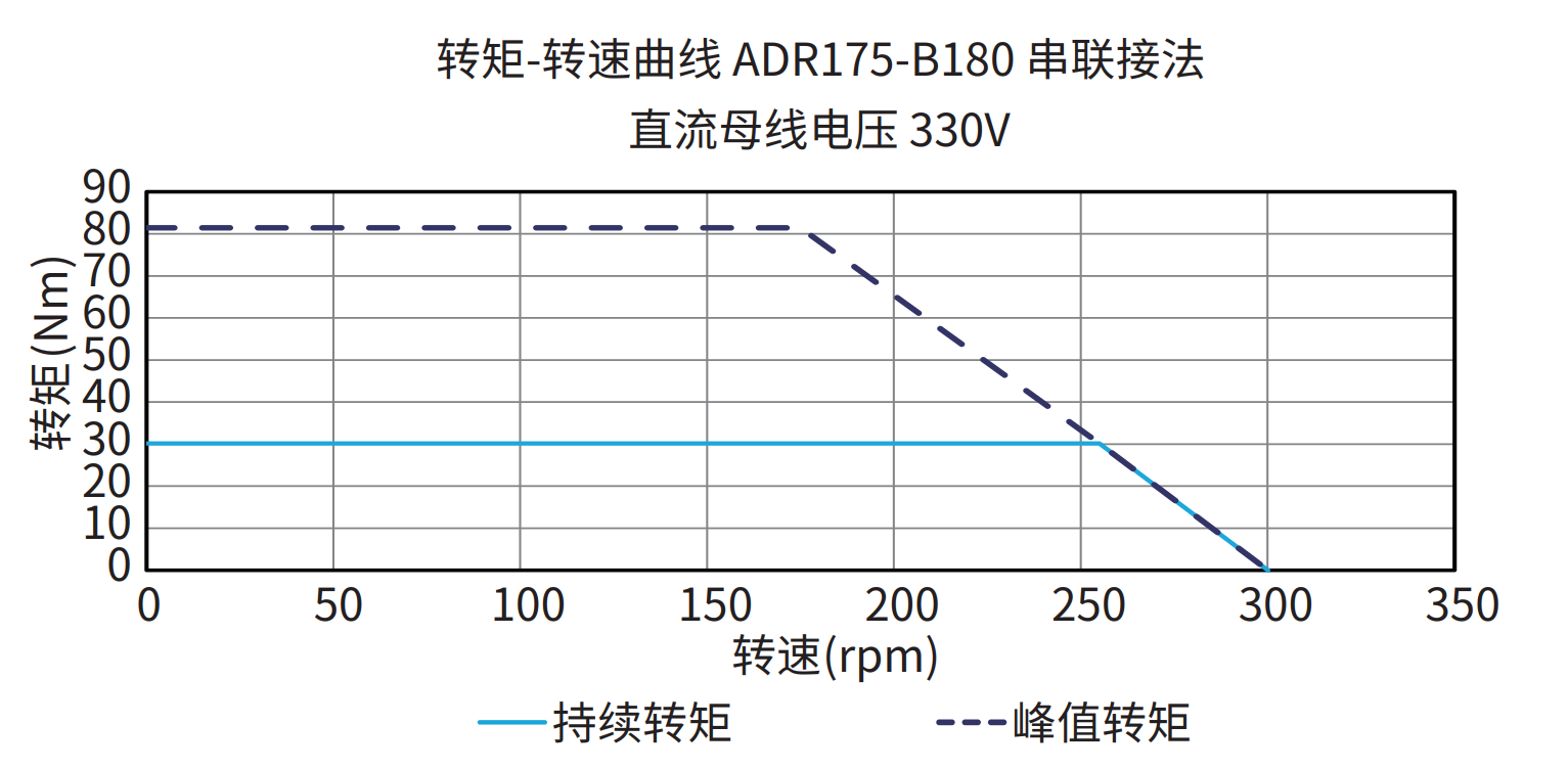ADR175-B180 串联接法 330V 曲线图