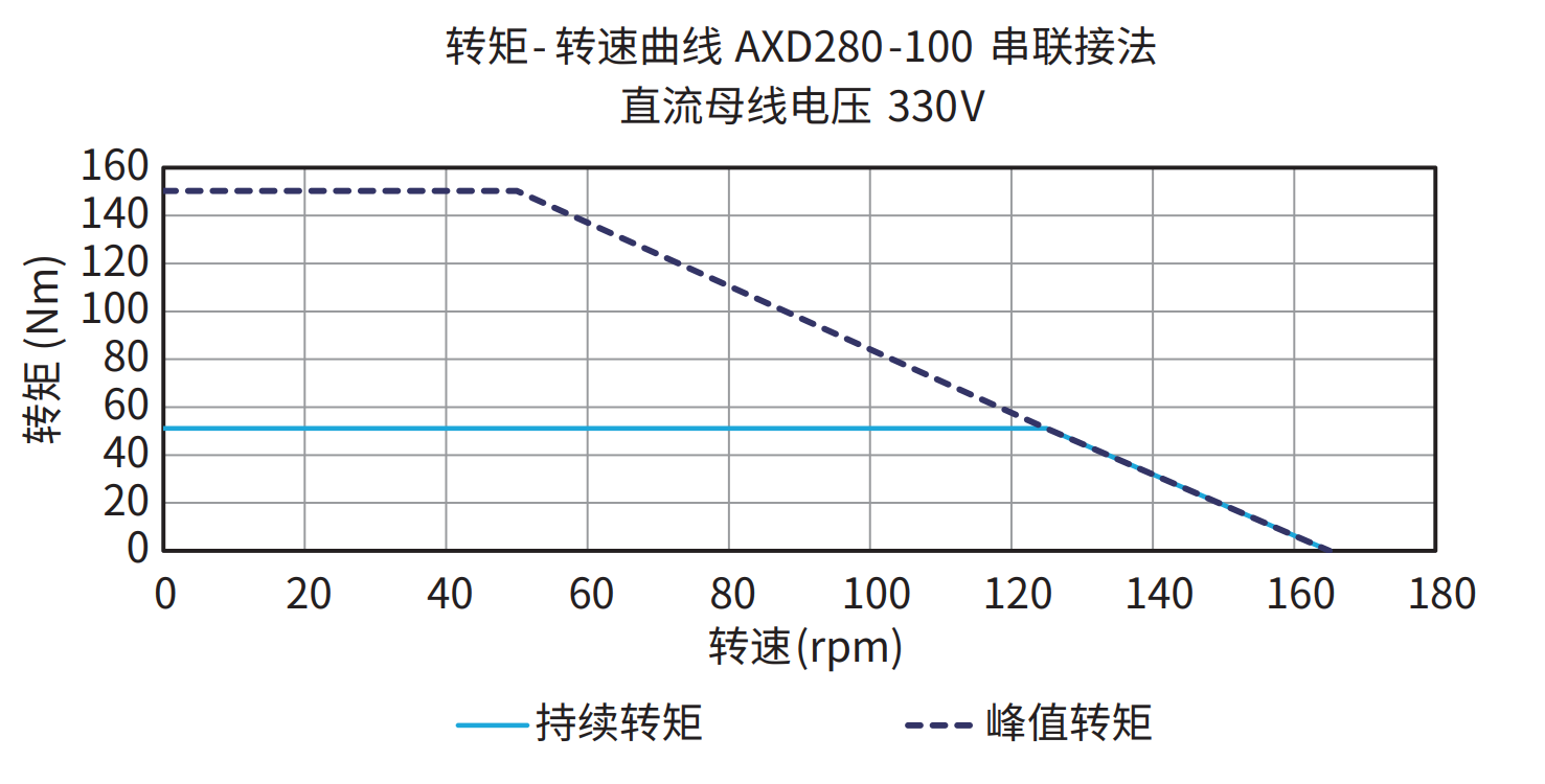 AXD280-100 串联接法 330V 曲线图