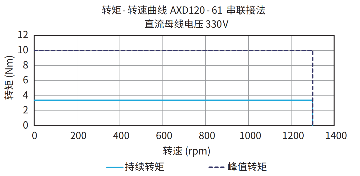 AXD120-61 串联接法 330V 曲线图