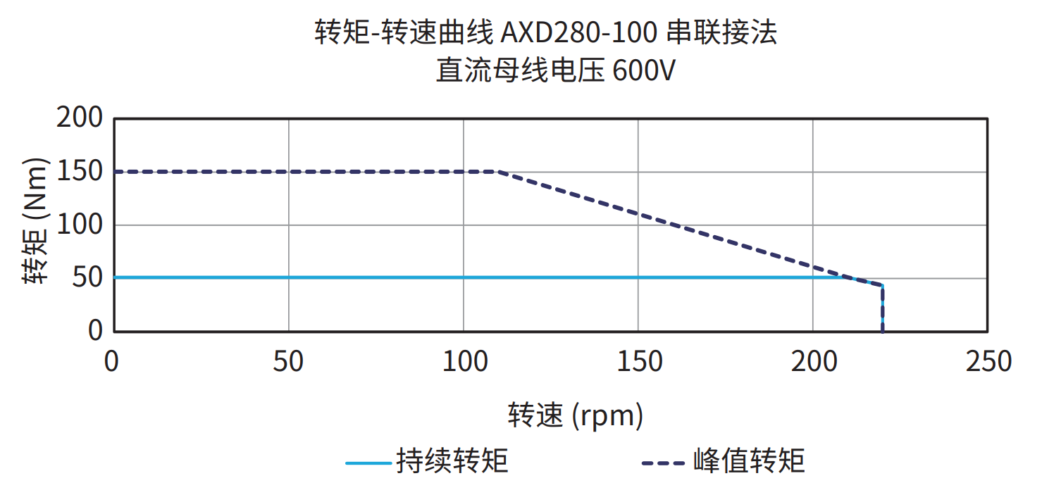 AXD280-100 串联接法 600V 曲线图