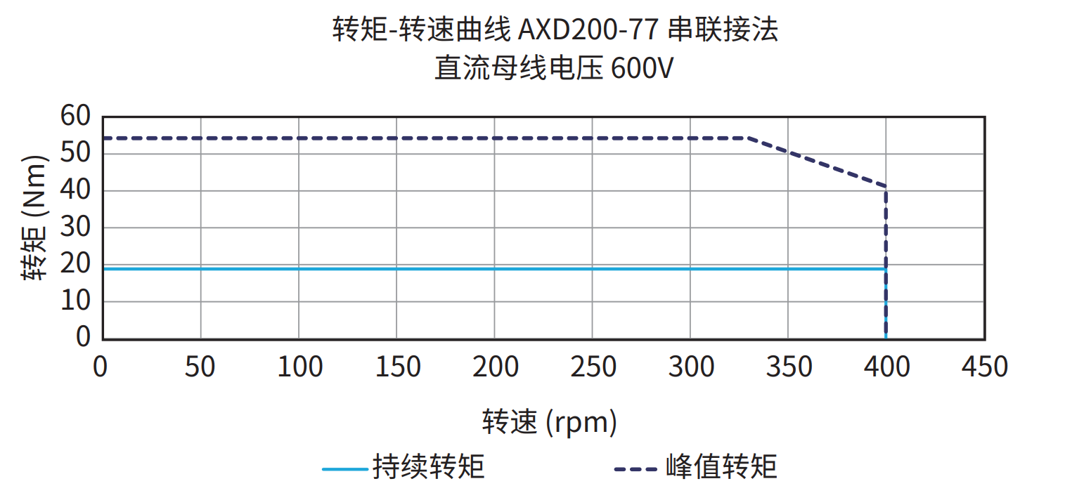 AXD200-77 串联接法 600V 曲线图