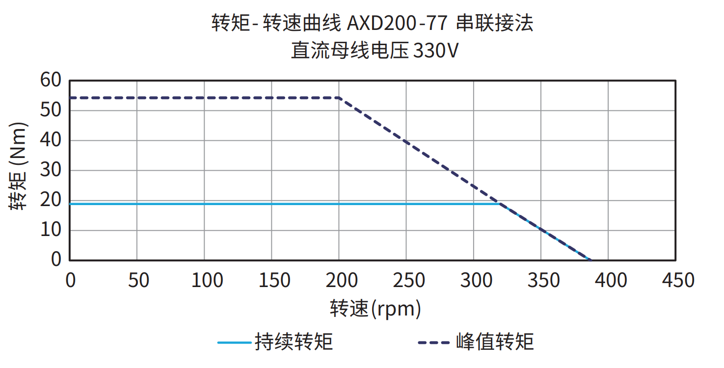 AXD200-77 串联接法 330V 曲线图