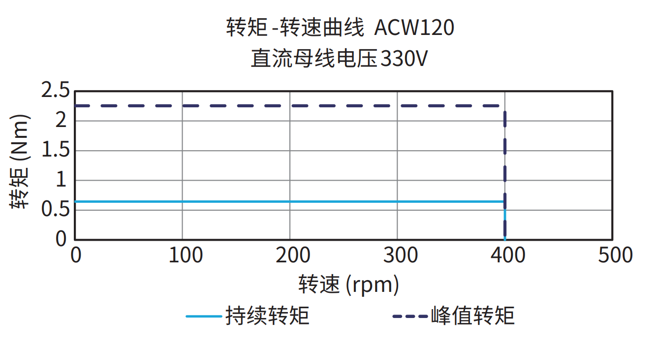 ACW120 330V 曲线图