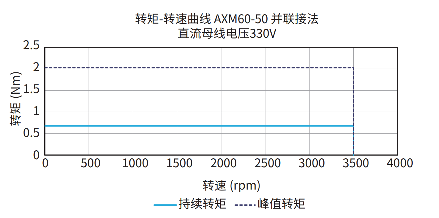 AXM60-50 并联接法 330V 曲线图