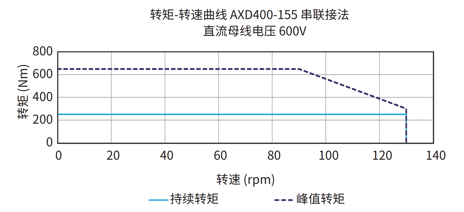 AXD400-155 串联接法 600V 曲线图