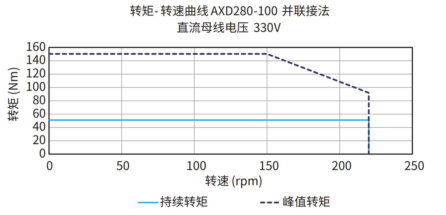 AXD280-100 并联接法 330V 曲线图