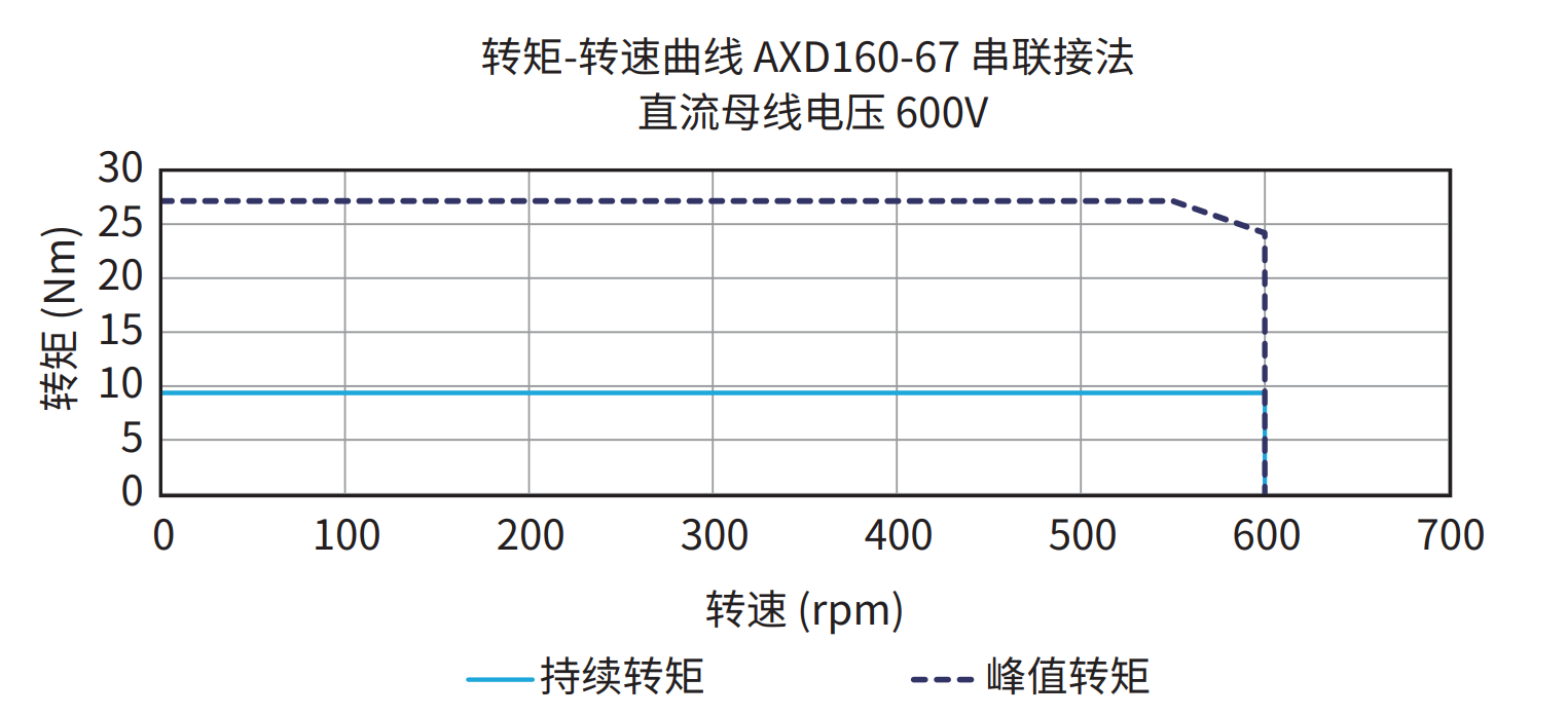 AXD160-67 串联接法 600V 曲线图