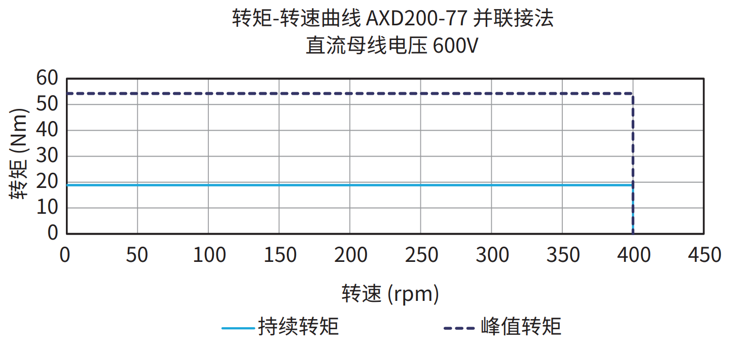 AXD200-77 并联接法 600V 曲线图