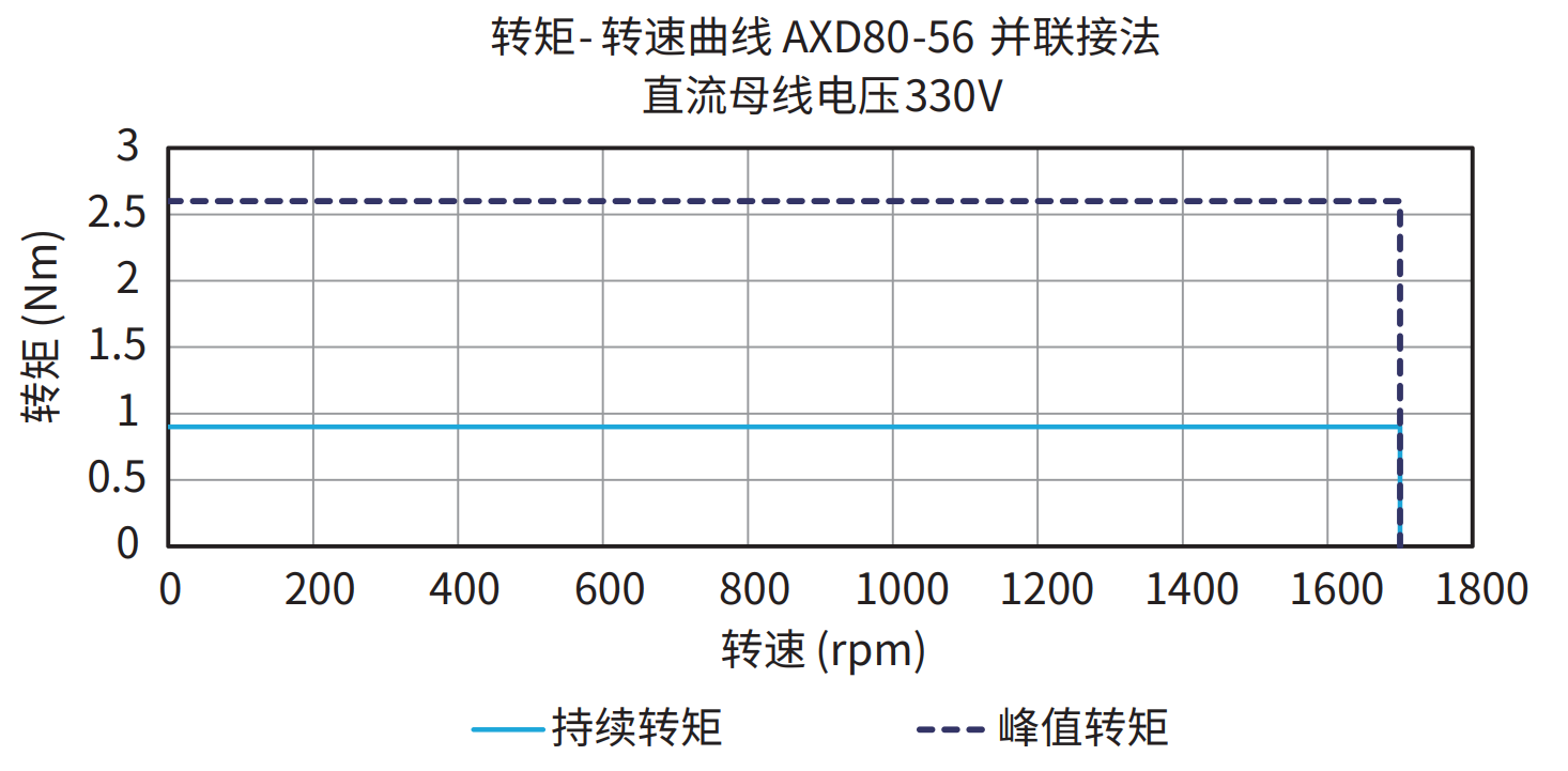 AXD80-56 并联接法 330V 曲线图