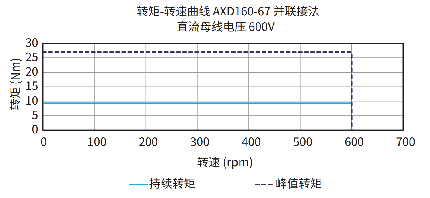 AXD160-67 并联接法 600V 曲线图