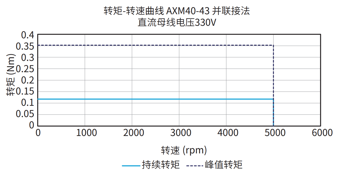 AXM40-43 并联接法 330V 曲线图