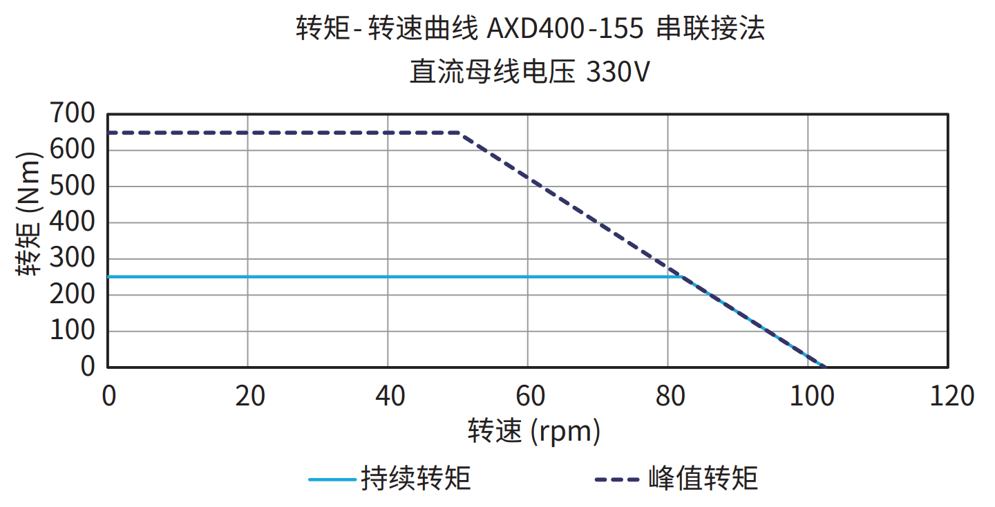 AXD400-155 串联接法 330V 曲线图
