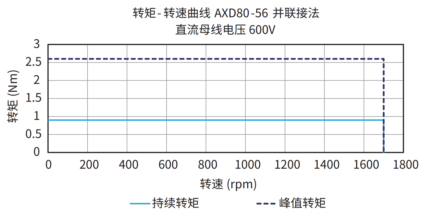 AXD80-56 并联接法 600V 曲线图