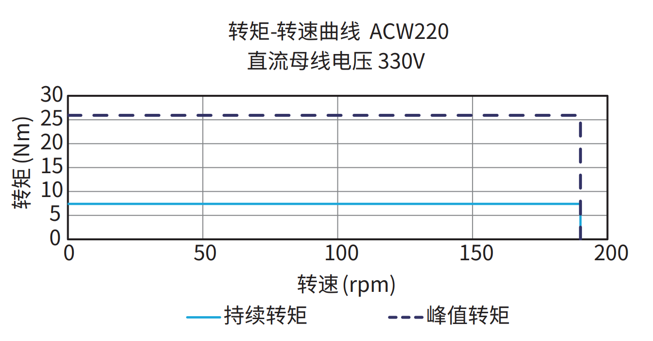 ACW220 330V 曲线图