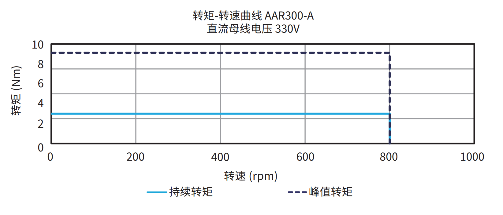 AAR250-A 330V 曲线图
