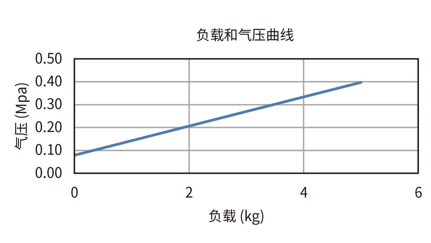 XRZ120-15 负载和气压曲线图