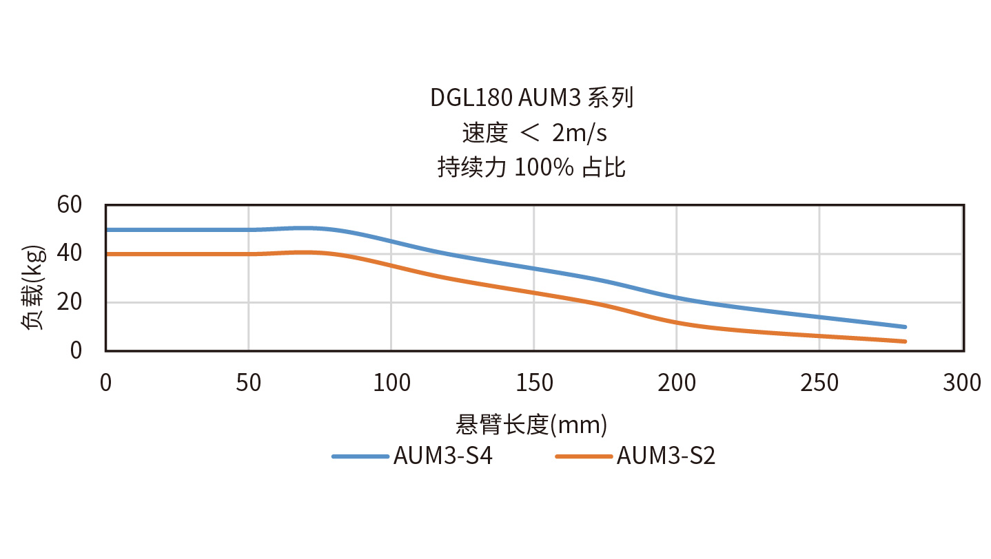 DGL180-AUM3-S2悬臂负载曲线图