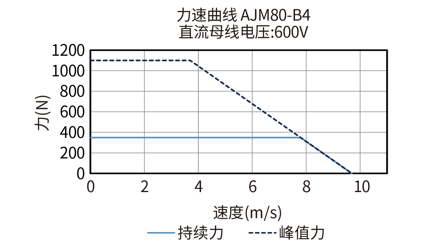 DGL200-AJM80-B4 600V力速度曲线图