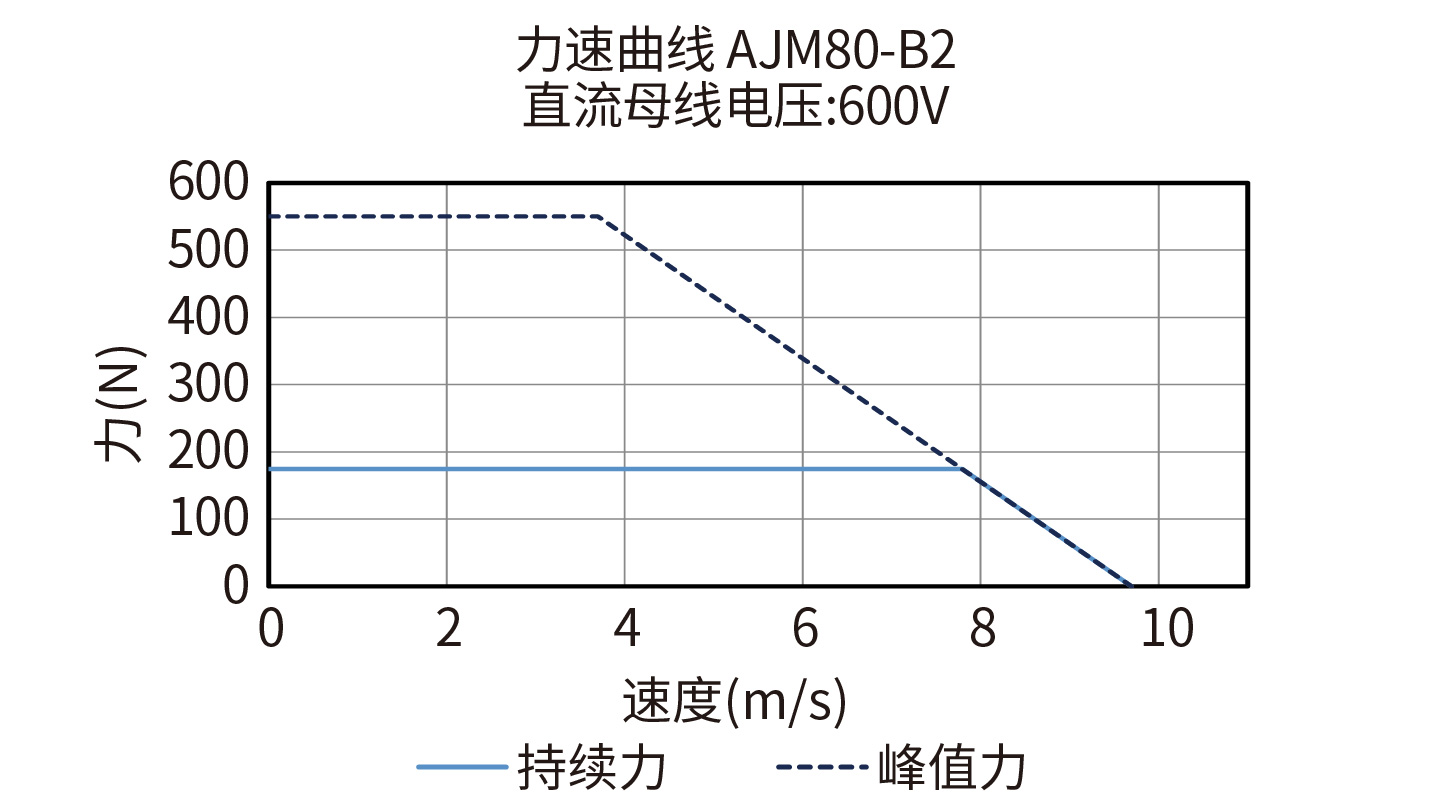 DGL200-AJM80-B2 600V力速度曲线图