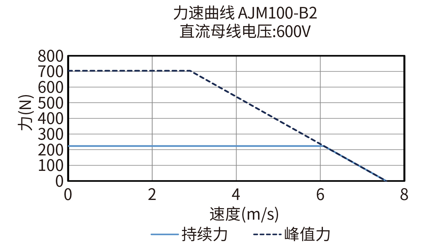 DGL260-AJM100-B2 600V力速度曲线图