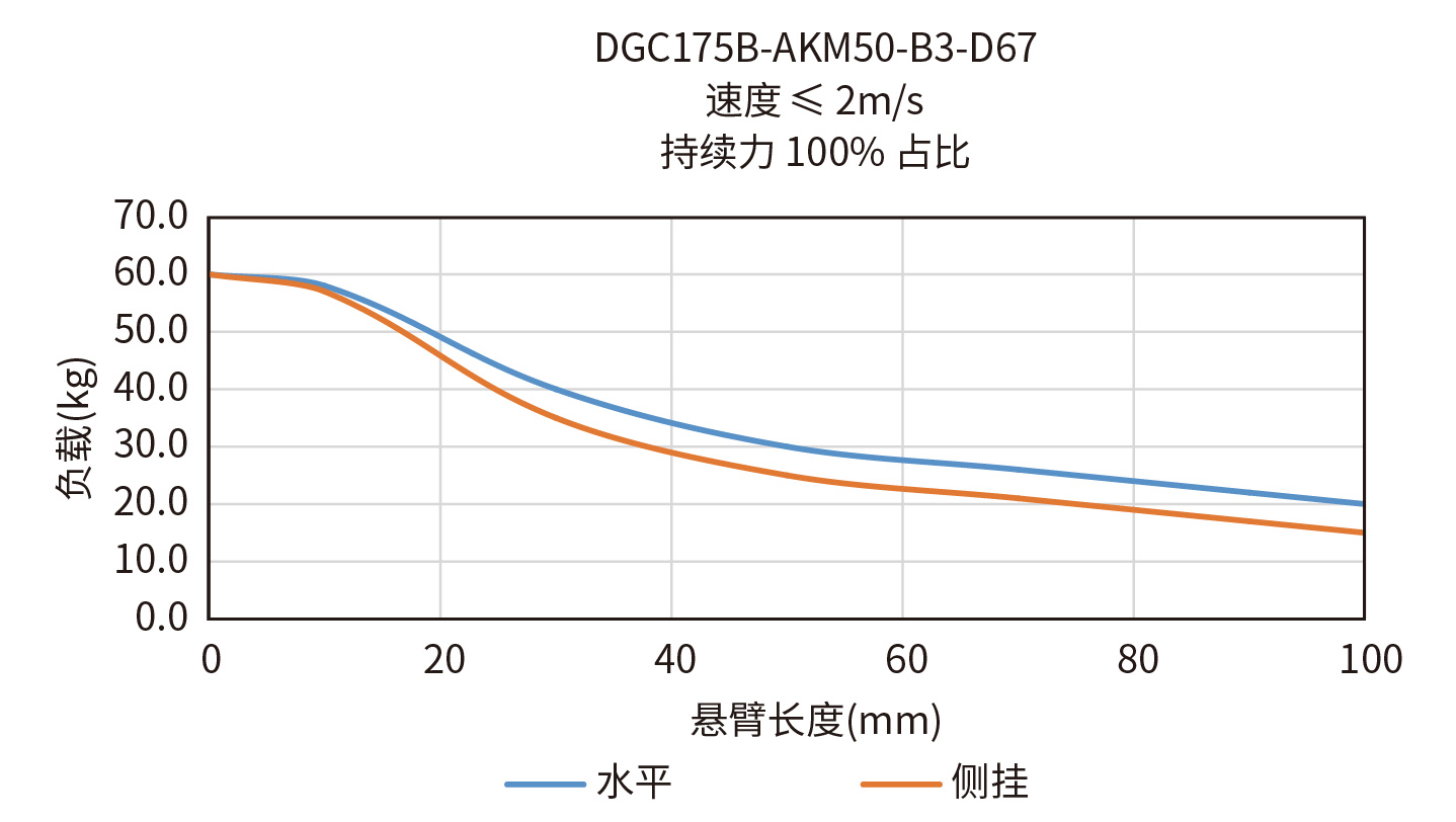 DGC175B-AKM50-B3-D67悬臂负载曲线图