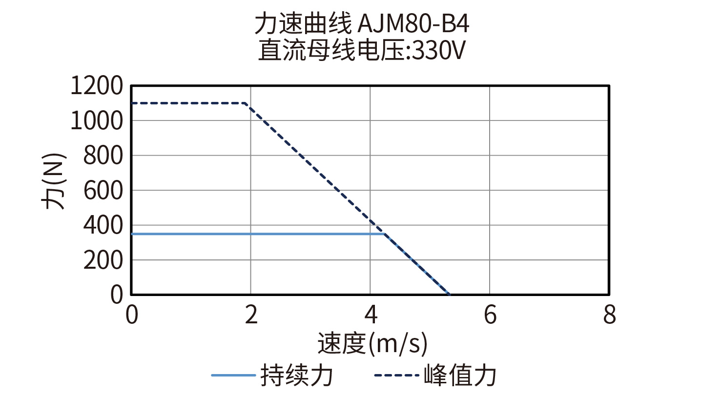 DGL200-AJM80-B4 330V力速度曲线图