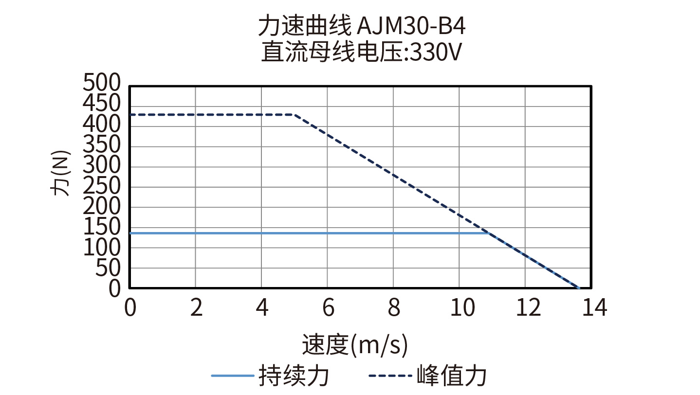 DGL150-AJM30-B4 330V力速度曲线图