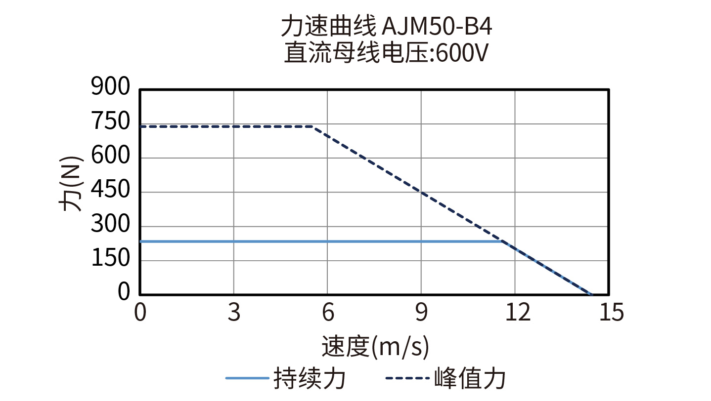 DGL180-AJM50-B4 600V力速度曲线图