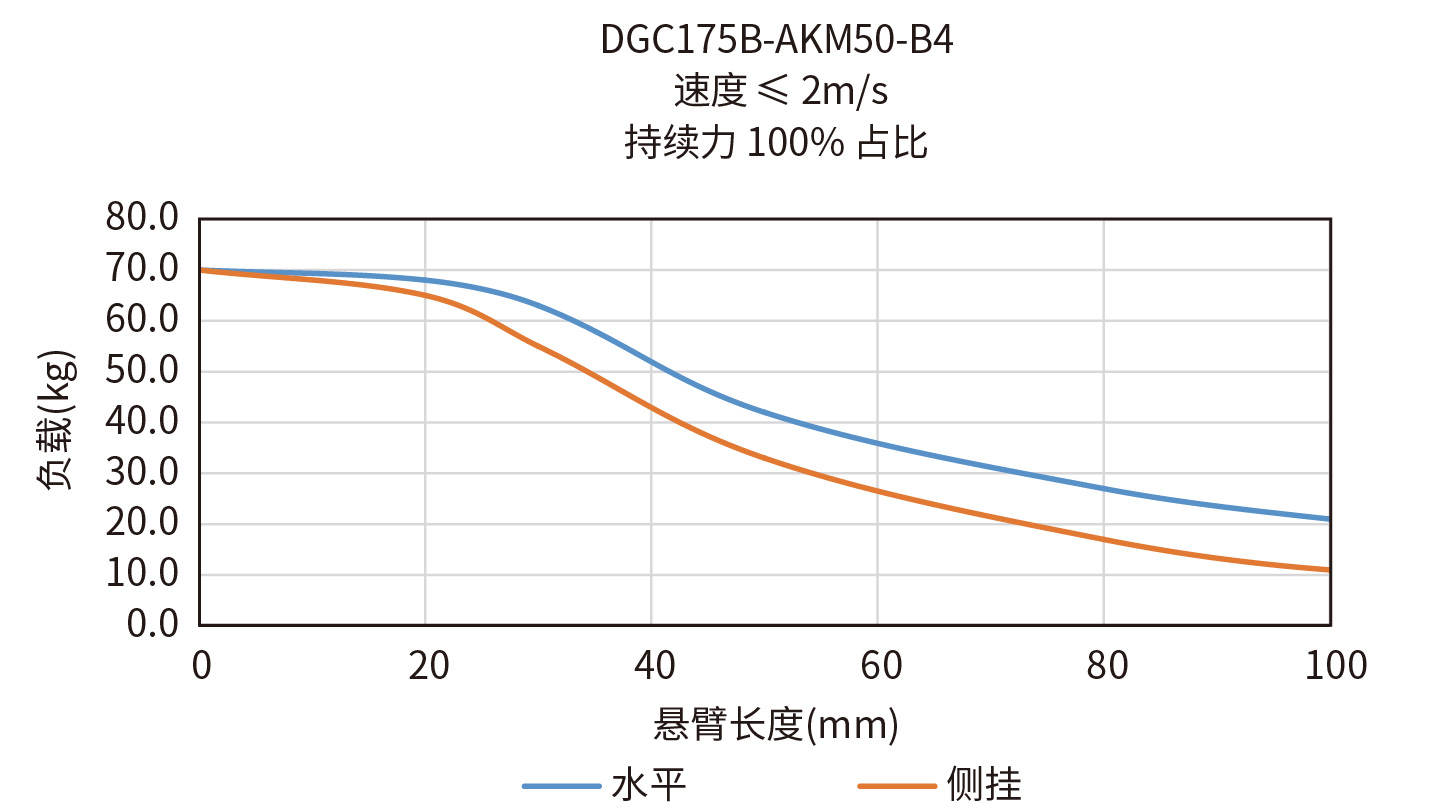 DGC175B-AKM50-BB悬臂负载曲线图