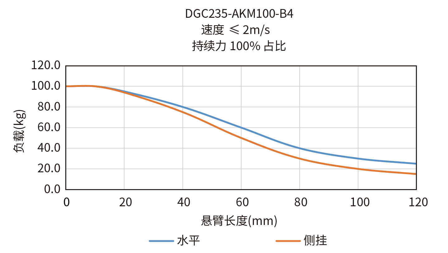 DGC235-AKM100-B4悬臂负载曲线图