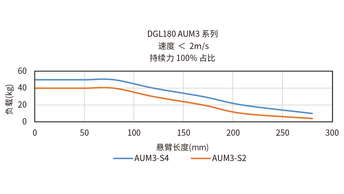 DGL180-AUM3-S4悬臂负载曲线图