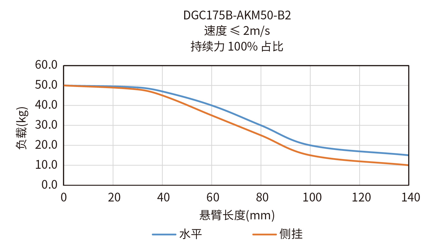 DGC175B-AKM50-B2悬臂负载曲线图