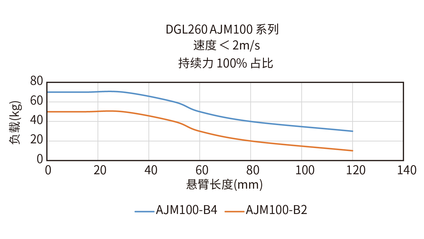 DGL260-AJM100-B4悬臂负载曲线图