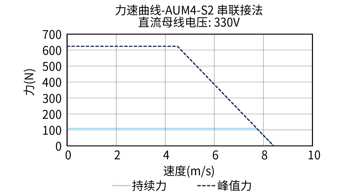 DGL200-AUM4-S2 330V力速度曲线图