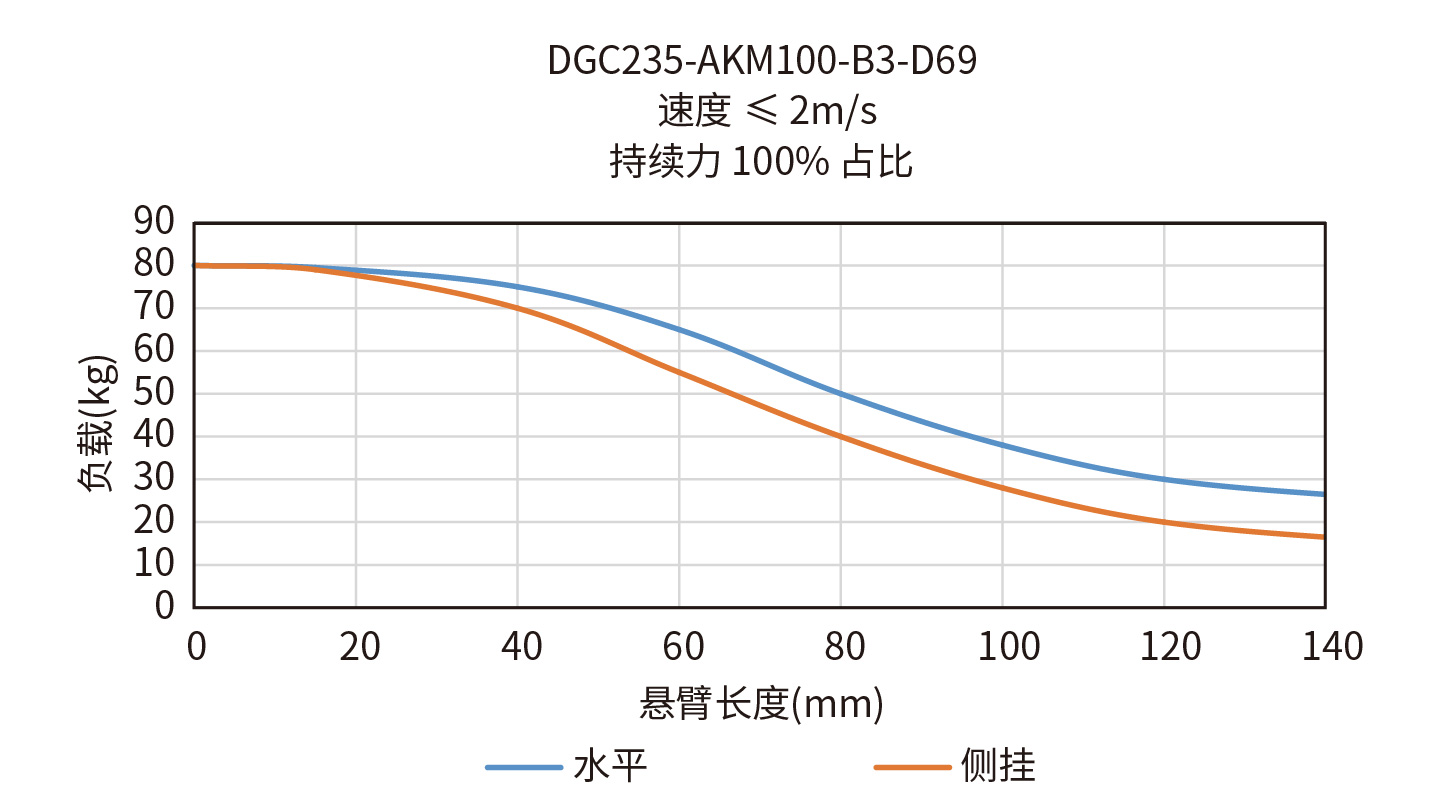 DGC235-AKM100-B3-D69 悬臂负载曲线图