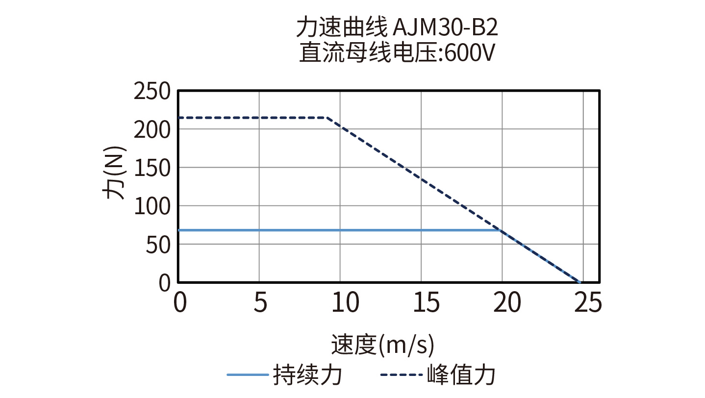 DGL150-AJM30-B2 600V力速度曲线图