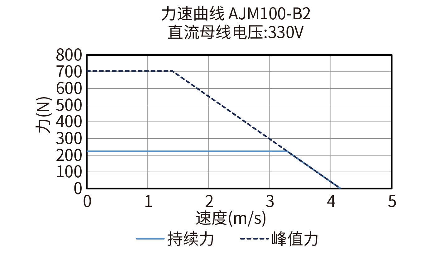 DGL260-AJM100-B2 330V力速度曲线图