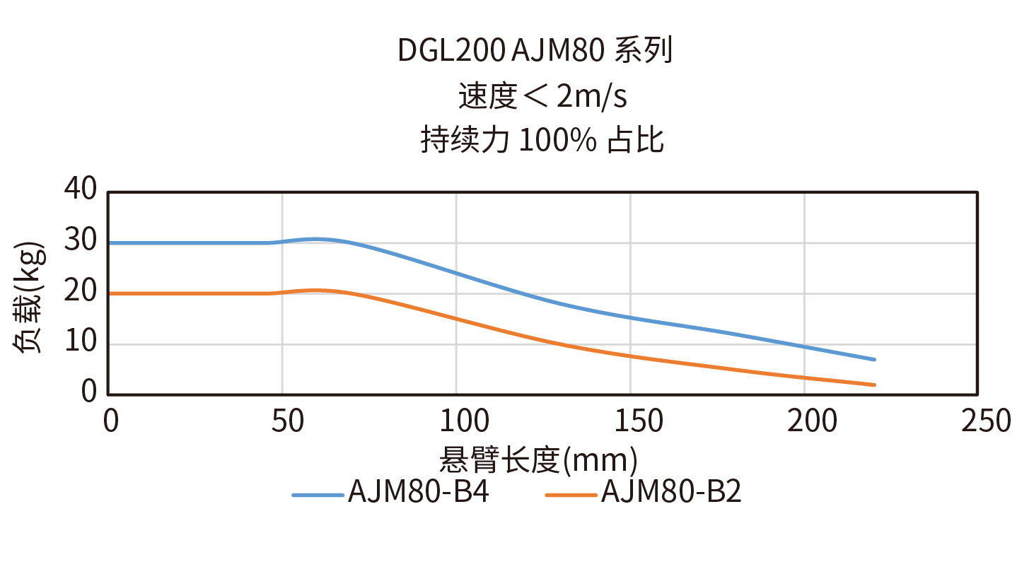 DGL200-AJM80-B4悬臂负载曲线图