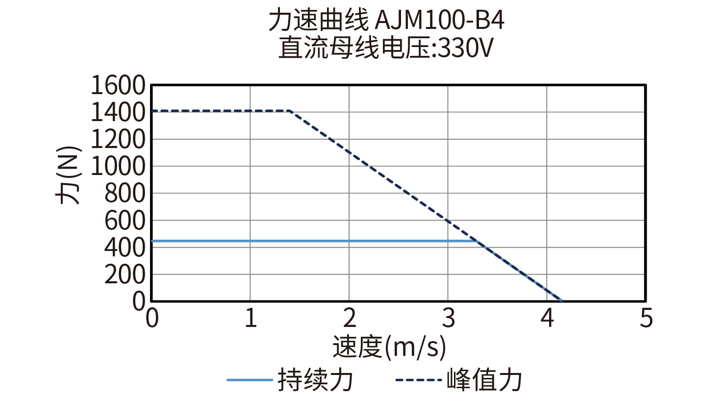 DGL260-AJM100-B4 330V力速度曲线图
