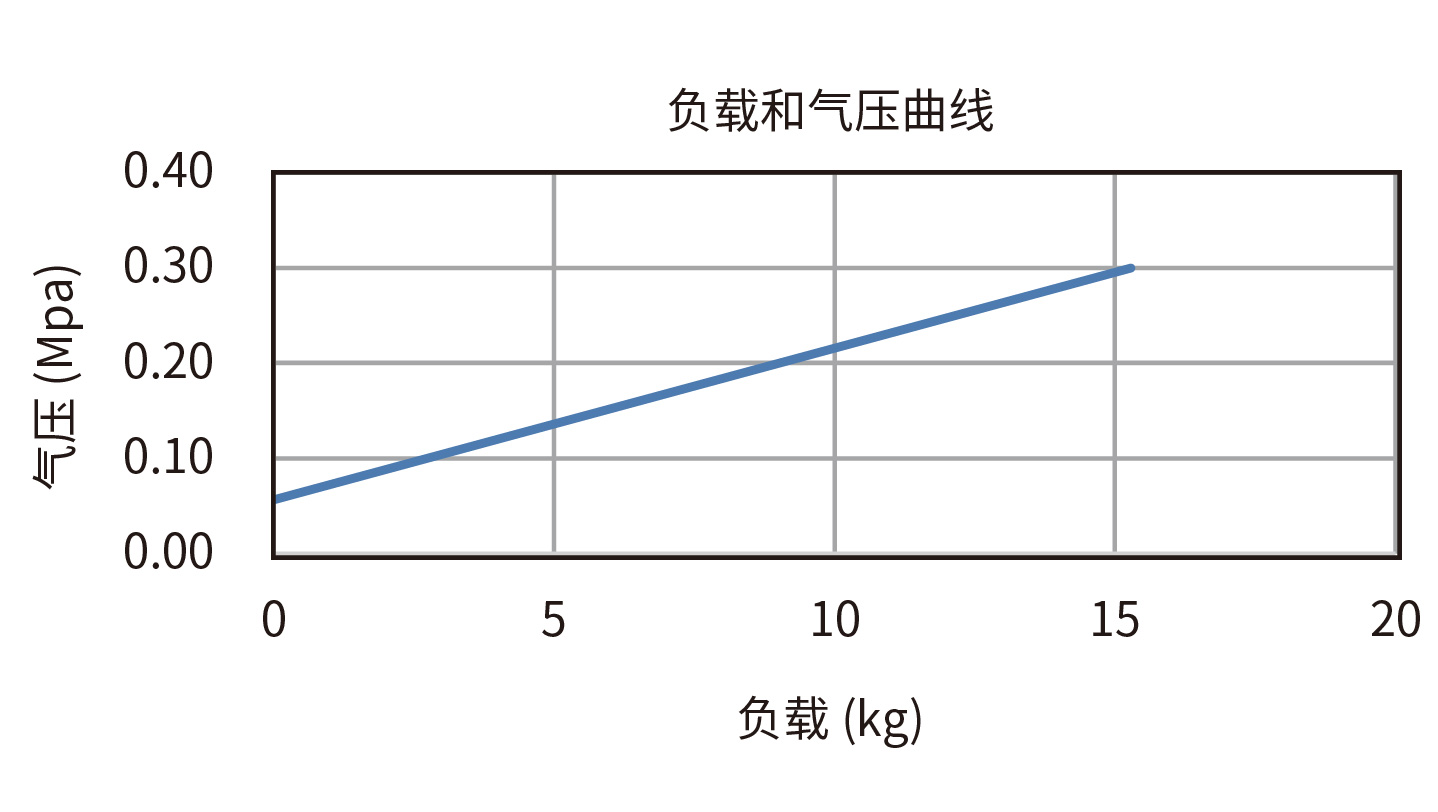 XRZ170-25 负载和气压曲线图
