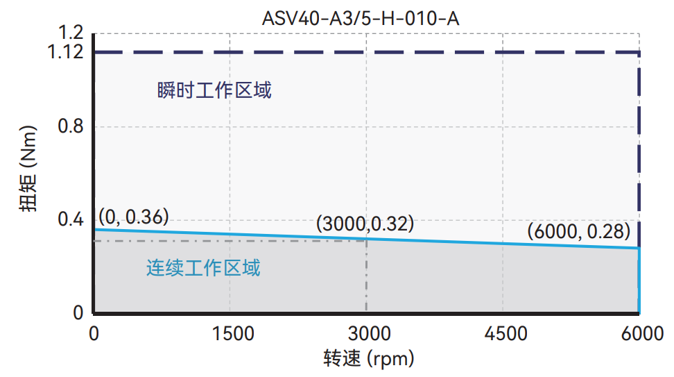 ASV40-A3 / 5-H-010-A 转速/转矩 曲线图