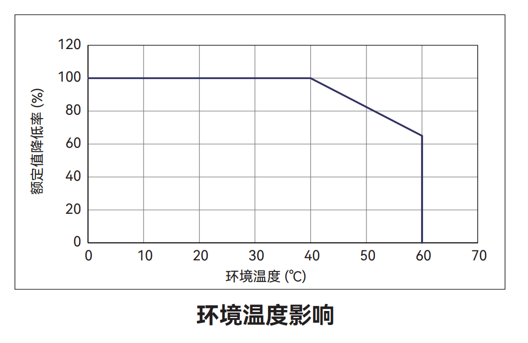 ASV40-A3 / 5-H-010-A 电机降额特性曲线(环境温度影响)
