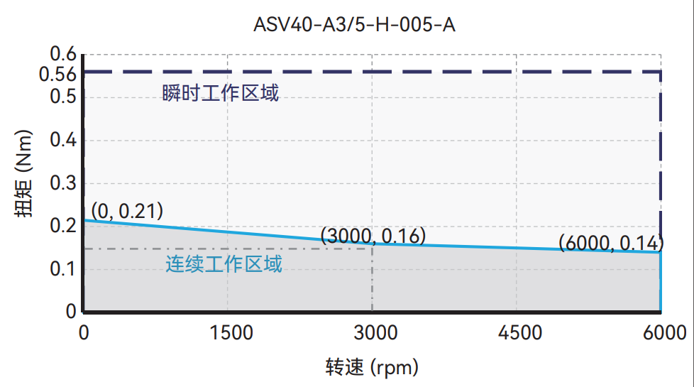 ASV40-A3 / 5-H-005-A 转速/转矩 曲线图